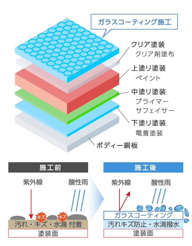 ガラスコーティングの構造説明画像